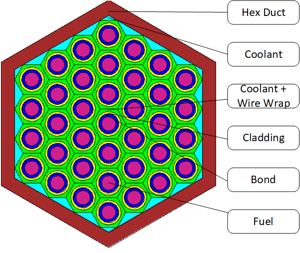 Fuel Region